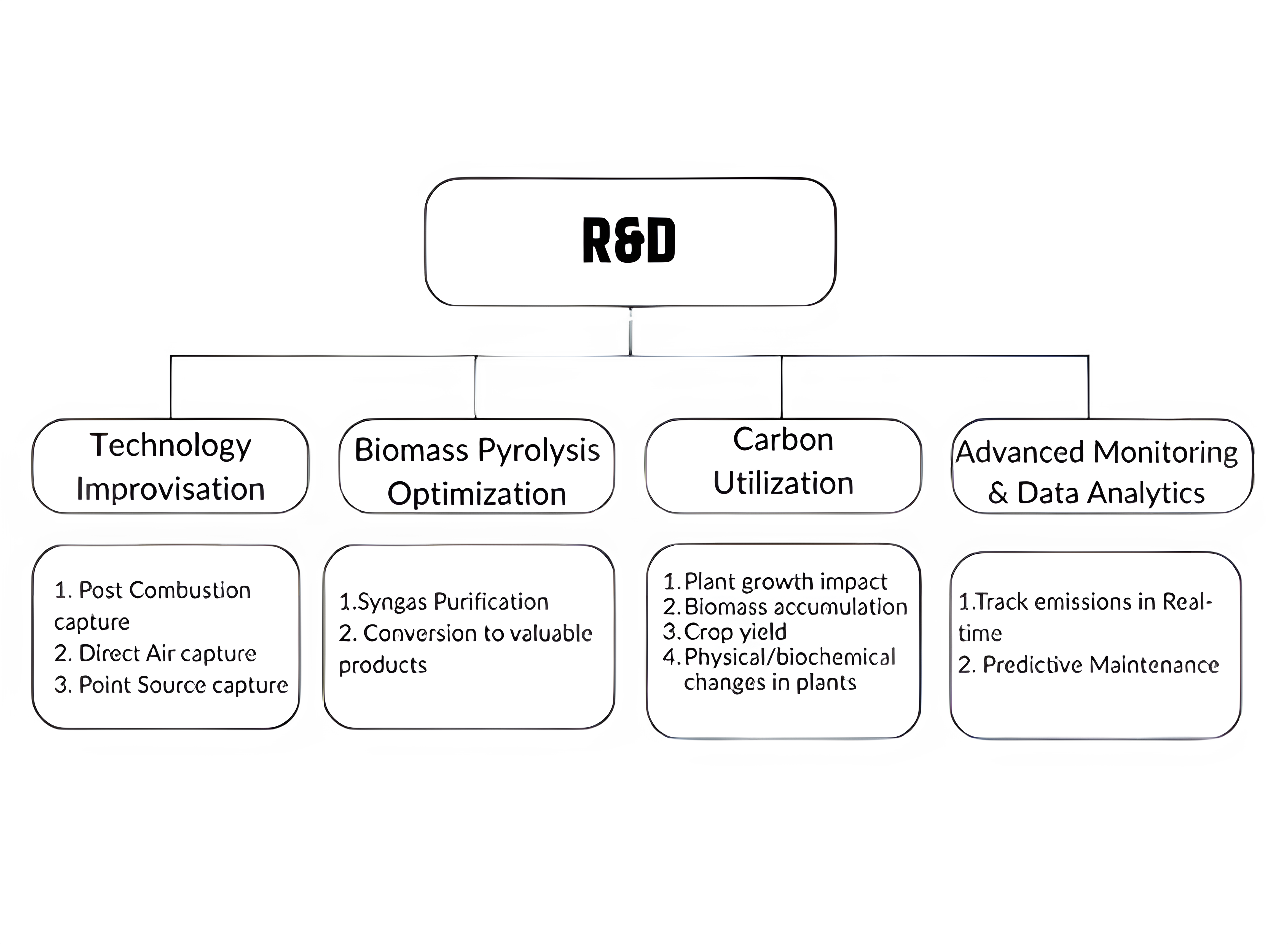 Technology Process